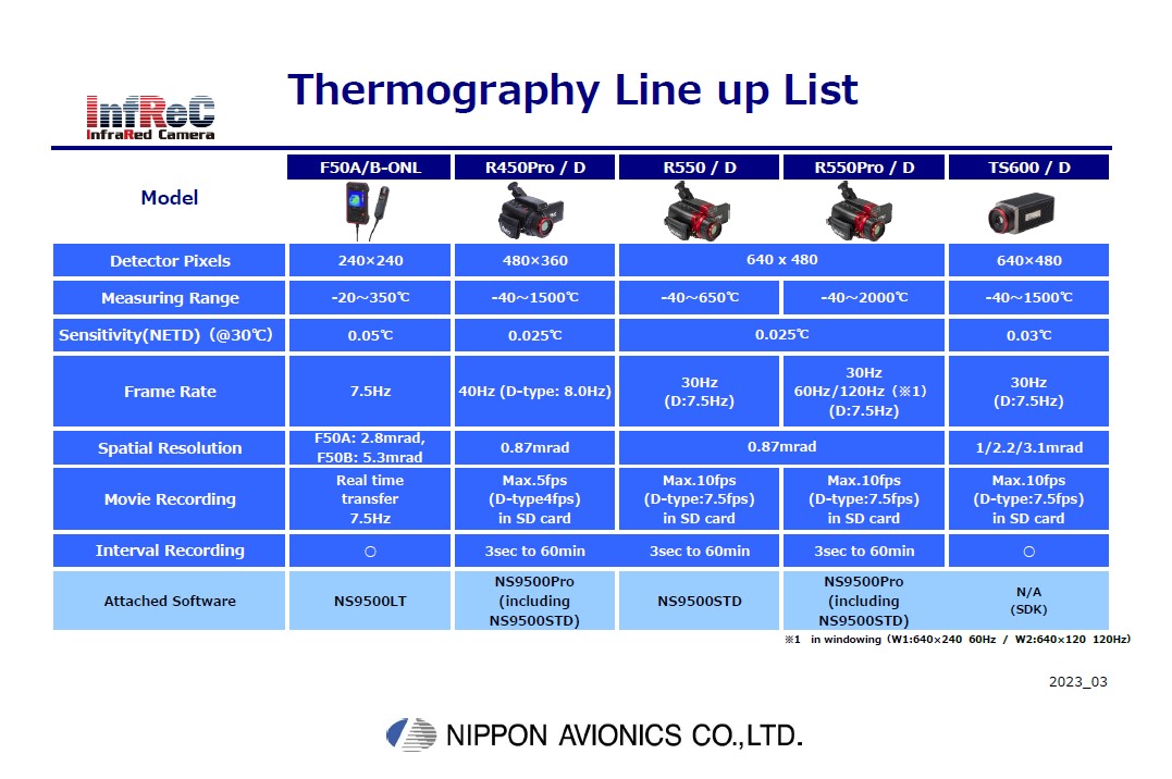 Thermography Line up List