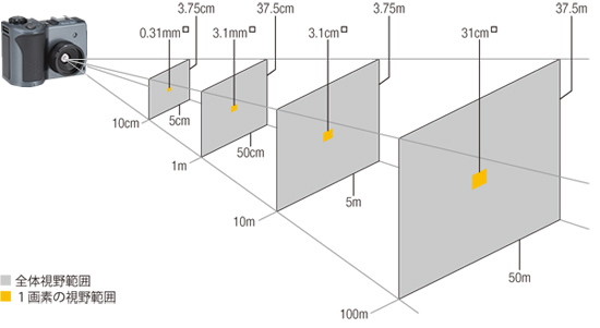 Measurement distance and FOV