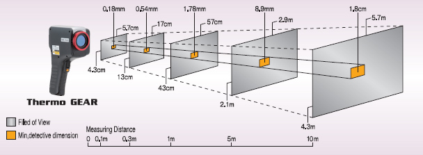 Dimensions of Measuring Distance and Filed of View (Standard 14 mm Lens)