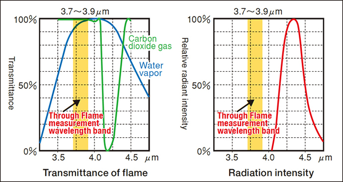 Transmittance of flame / Radiation intensity