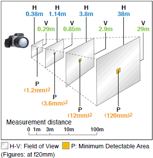 FOV by Distance by Focal Length