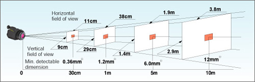 Field of View Diagram(Thermal Image)