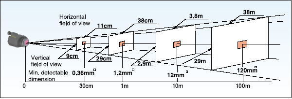 Field of View Diagram(Thermal Image)