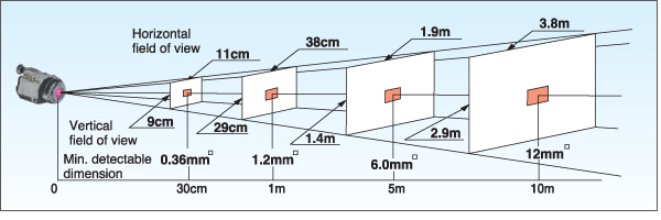 Field of View Diagram(Thermal Image)