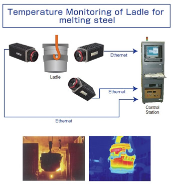 Temperature Monitoring of Ladle for melting steel