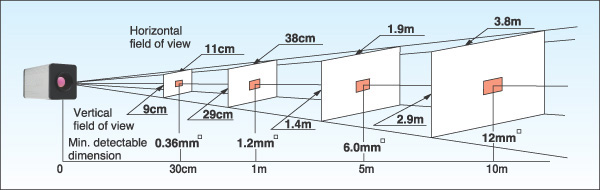 Field of View Diagram