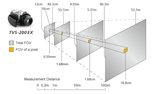 Focus distance and FOV (with standard 14mm lens)