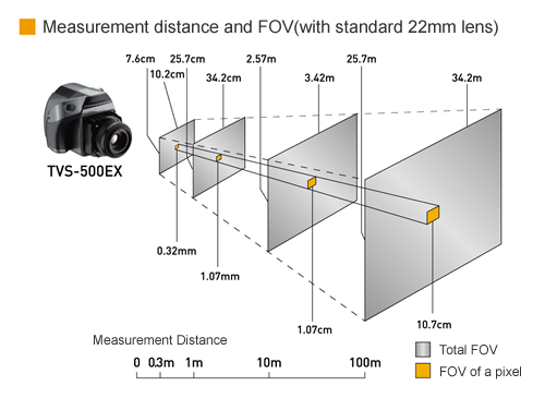 Measurement distance and FOV