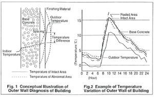 Principle of "Infrared Equipment Method"