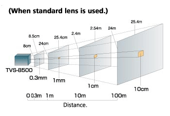 Distance and FOV size