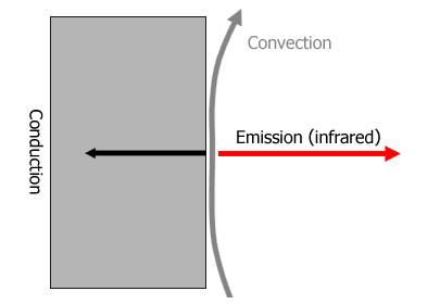 Thermography:How the heat transfers