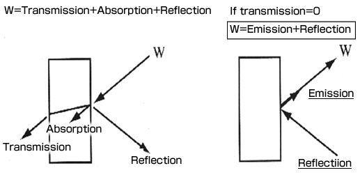 Thermography:Emission, reflection and transmission of infrared