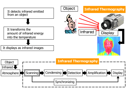 Thermography:Principle of measurement by infrared thermography equipment