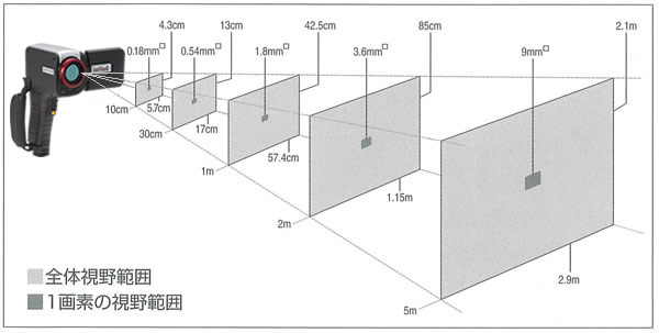 Dimensions of Measuring Distance and Filed of View (Standard 14 mm Lens)