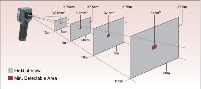 Dimensions of Measuring Distance and F.O.V
