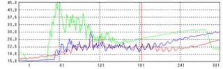 Trend graph