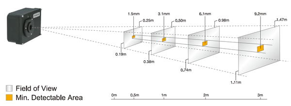 Measuring Distance and F.O.V