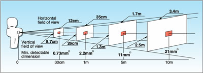 Field of View Diagram