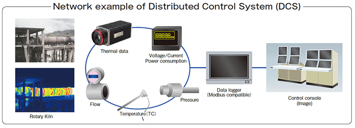 Network example of Distributed Control System (DCS)