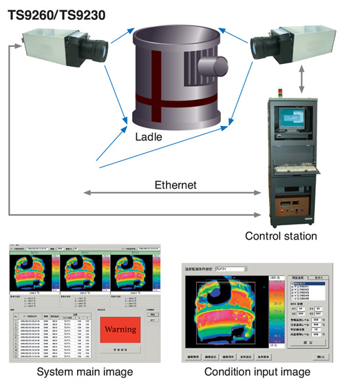 This system measures the steel ladle exterior temperature, analyses the data and signals any over-temperature situation.